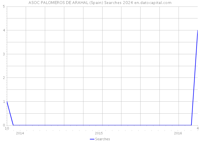 ASOC PALOMEROS DE ARAHAL (Spain) Searches 2024 