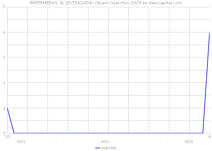 ENFERMERAS, SL (EXTINGUIDA) (Spain) Searches 2024 