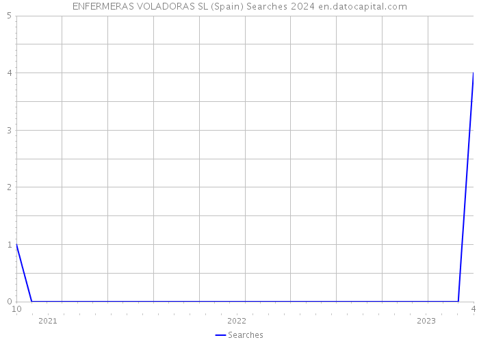 ENFERMERAS VOLADORAS SL (Spain) Searches 2024 
