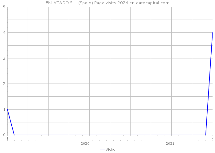 ENLATADO S.L. (Spain) Page visits 2024 