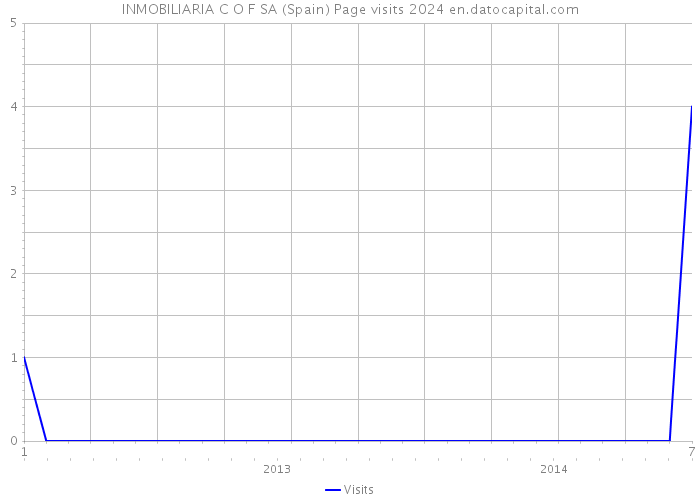 INMOBILIARIA C O F SA (Spain) Page visits 2024 