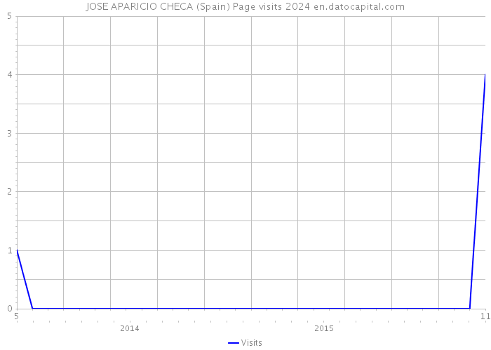 JOSE APARICIO CHECA (Spain) Page visits 2024 
