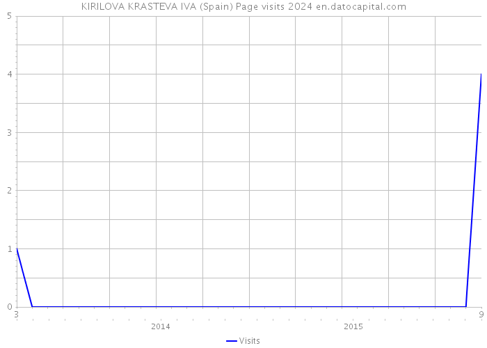 KIRILOVA KRASTEVA IVA (Spain) Page visits 2024 