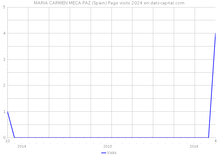 MARIA CARMEN MECA PAZ (Spain) Page visits 2024 