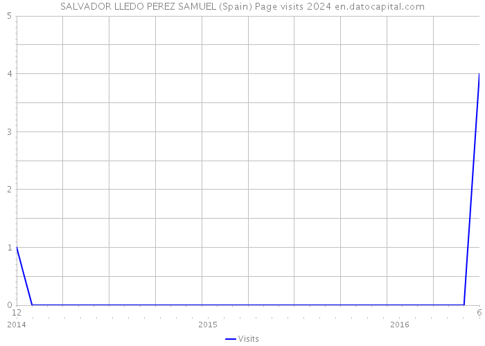 SALVADOR LLEDO PEREZ SAMUEL (Spain) Page visits 2024 