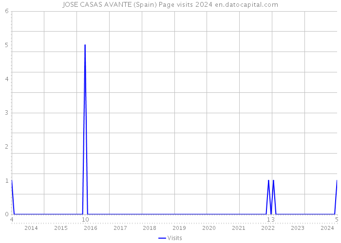 JOSE CASAS AVANTE (Spain) Page visits 2024 