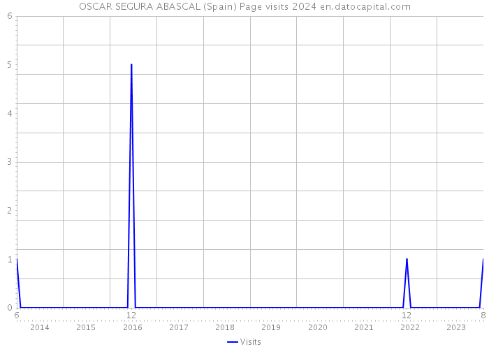 OSCAR SEGURA ABASCAL (Spain) Page visits 2024 