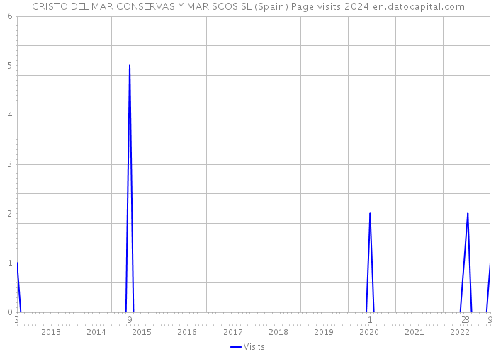 CRISTO DEL MAR CONSERVAS Y MARISCOS SL (Spain) Page visits 2024 