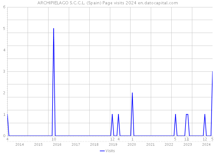ARCHIPIELAGO S.C.C.L. (Spain) Page visits 2024 