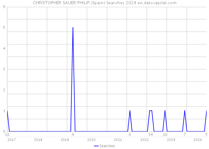 CHRISTOPHER SAUER PHILIP (Spain) Searches 2024 