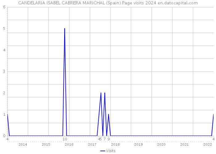 CANDELARIA ISABEL CABRERA MARICHAL (Spain) Page visits 2024 