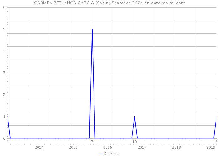CARMEN BERLANGA GARCIA (Spain) Searches 2024 