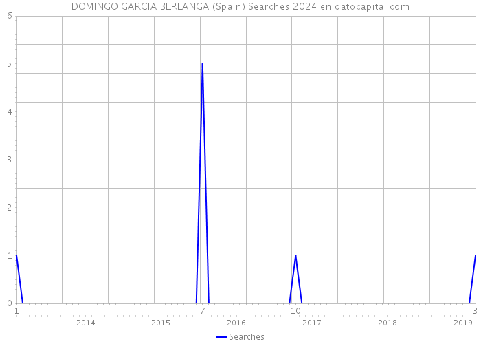 DOMINGO GARCIA BERLANGA (Spain) Searches 2024 
