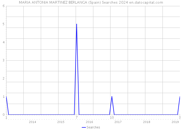 MARIA ANTONIA MARTINEZ BERLANGA (Spain) Searches 2024 