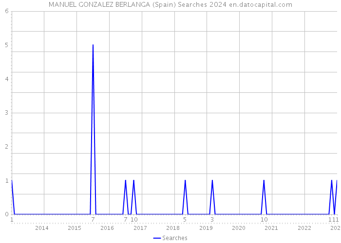 MANUEL GONZALEZ BERLANGA (Spain) Searches 2024 