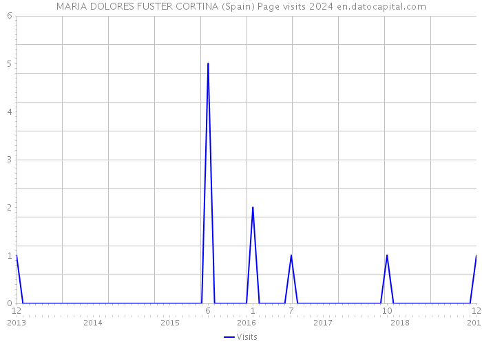 MARIA DOLORES FUSTER CORTINA (Spain) Page visits 2024 