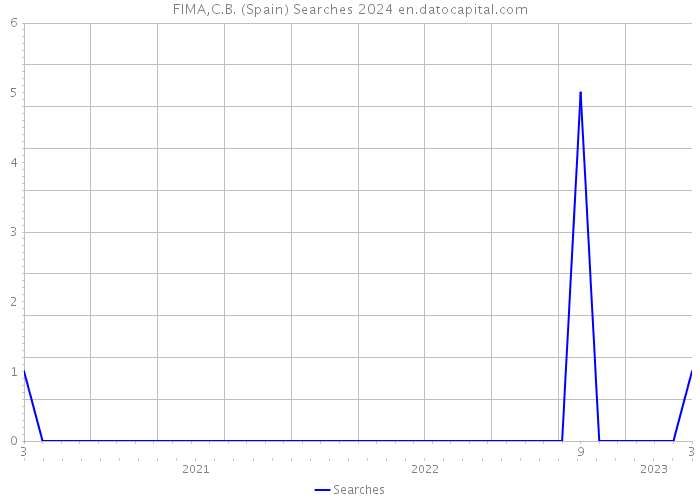 FIMA,C.B. (Spain) Searches 2024 
