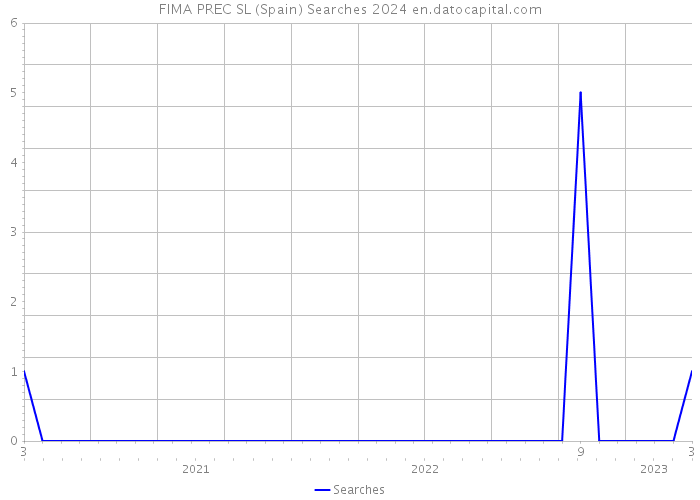 FIMA PREC SL (Spain) Searches 2024 