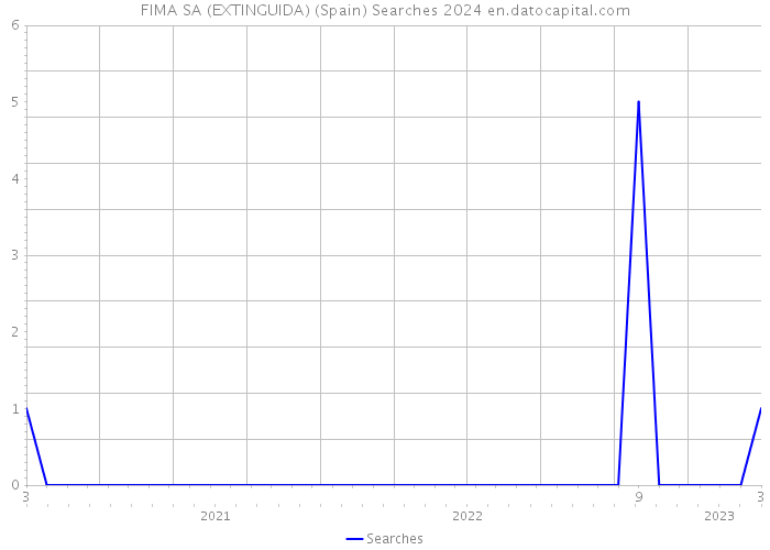FIMA SA (EXTINGUIDA) (Spain) Searches 2024 
