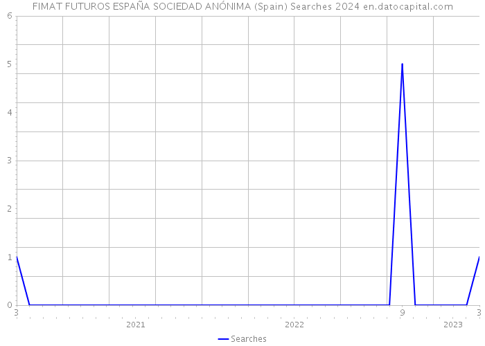 FIMAT FUTUROS ESPAÑA SOCIEDAD ANÓNIMA (Spain) Searches 2024 