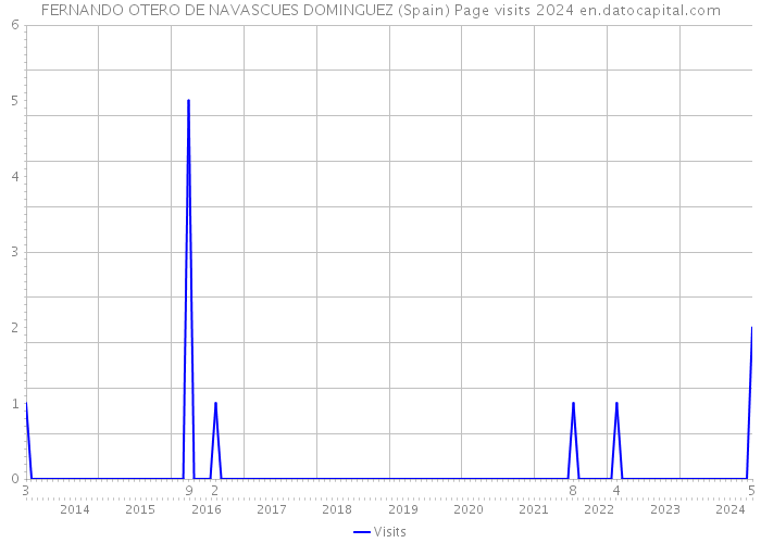 FERNANDO OTERO DE NAVASCUES DOMINGUEZ (Spain) Page visits 2024 