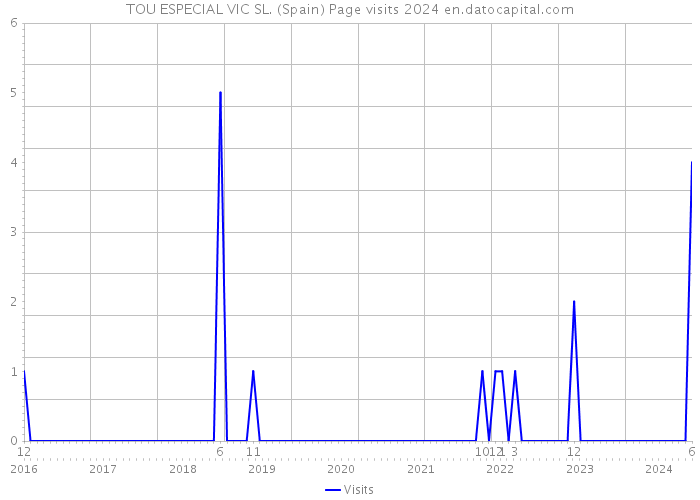 TOU ESPECIAL VIC SL. (Spain) Page visits 2024 