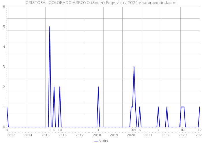 CRISTOBAL COLORADO ARROYO (Spain) Page visits 2024 