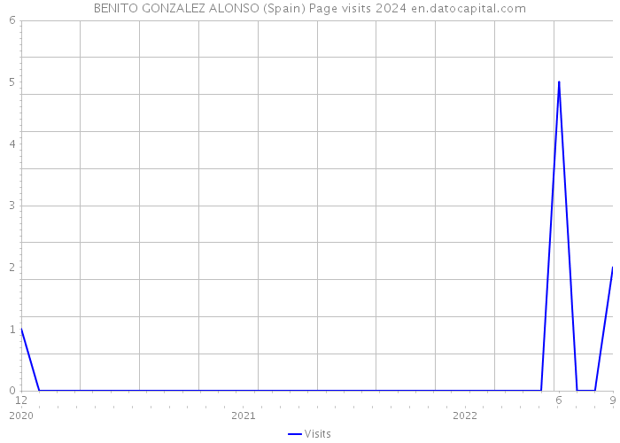 BENITO GONZALEZ ALONSO (Spain) Page visits 2024 