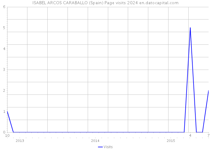 ISABEL ARCOS CARABALLO (Spain) Page visits 2024 