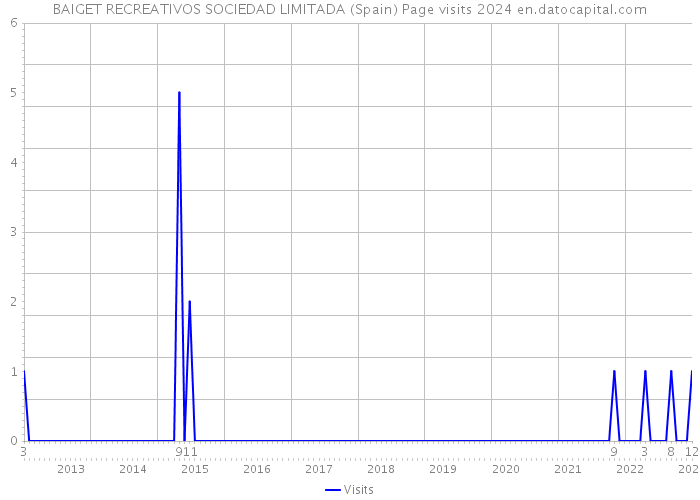 BAIGET RECREATIVOS SOCIEDAD LIMITADA (Spain) Page visits 2024 