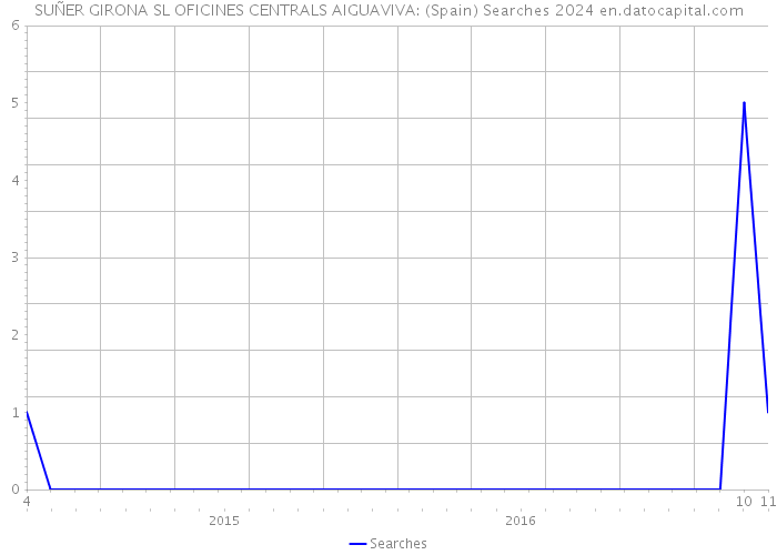 SUÑER GIRONA SL OFICINES CENTRALS AIGUAVIVA: (Spain) Searches 2024 