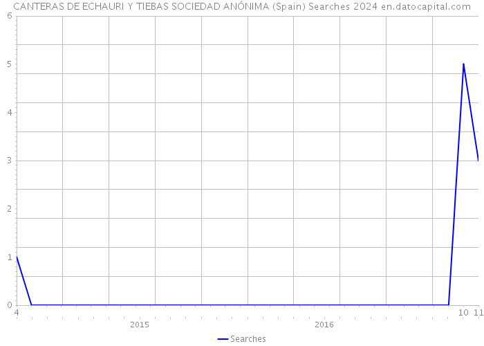 CANTERAS DE ECHAURI Y TIEBAS SOCIEDAD ANÓNIMA (Spain) Searches 2024 