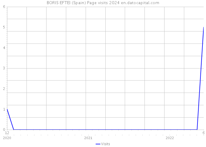 BORIS EFTEI (Spain) Page visits 2024 