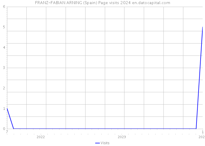 FRANZ-FABIAN ARNING (Spain) Page visits 2024 