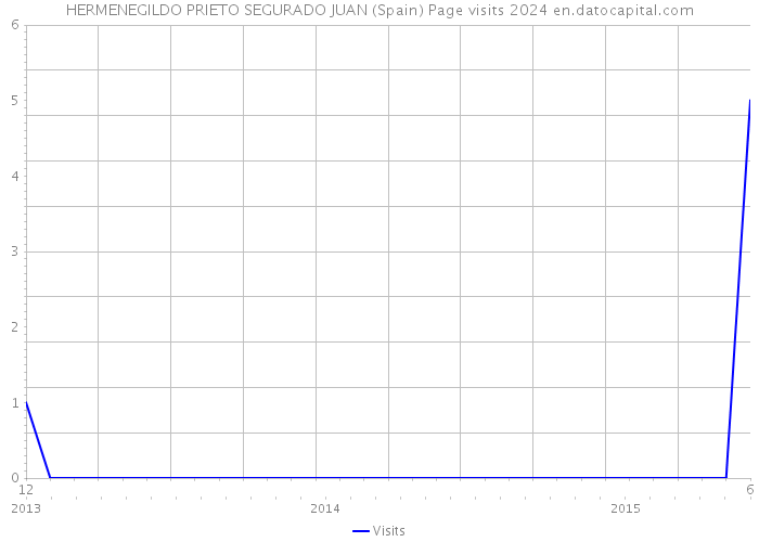 HERMENEGILDO PRIETO SEGURADO JUAN (Spain) Page visits 2024 
