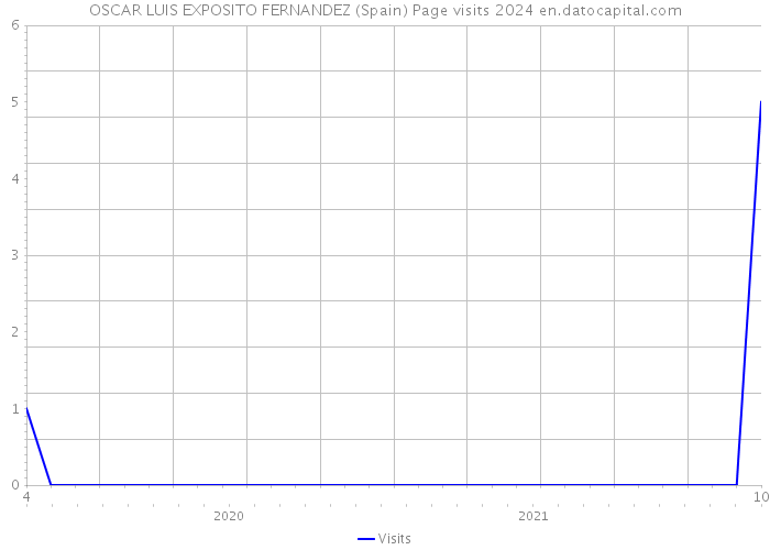 OSCAR LUIS EXPOSITO FERNANDEZ (Spain) Page visits 2024 