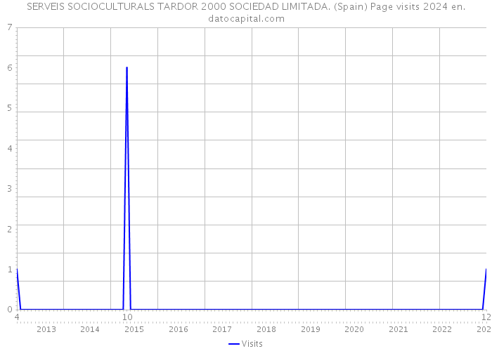 SERVEIS SOCIOCULTURALS TARDOR 2000 SOCIEDAD LIMITADA. (Spain) Page visits 2024 