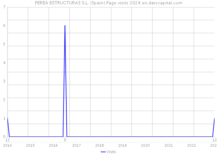 PEREA ESTRUCTURAS S.L. (Spain) Page visits 2024 
