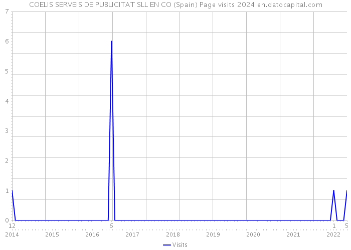 COELIS SERVEIS DE PUBLICITAT SLL EN CO (Spain) Page visits 2024 