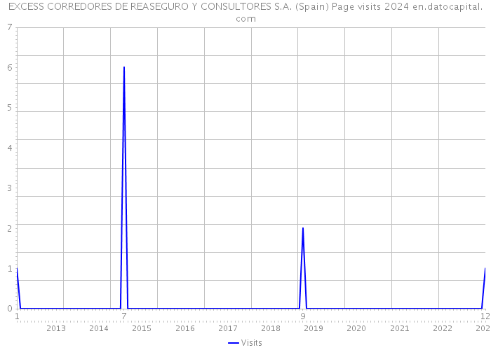 EXCESS CORREDORES DE REASEGURO Y CONSULTORES S.A. (Spain) Page visits 2024 