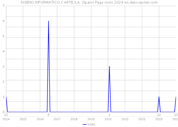 DISENO INFORMATICO Y ARTE S.A. (Spain) Page visits 2024 