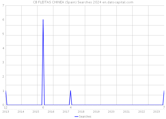 CB FLEITAS CHINEA (Spain) Searches 2024 