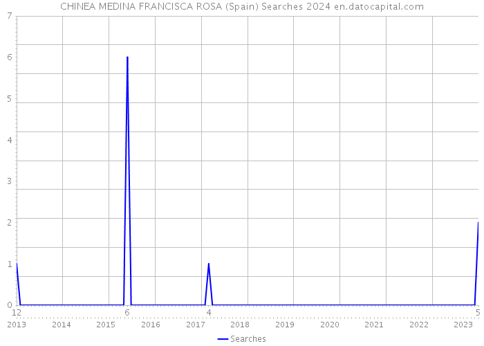 CHINEA MEDINA FRANCISCA ROSA (Spain) Searches 2024 