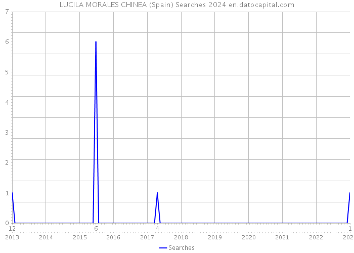LUCILA MORALES CHINEA (Spain) Searches 2024 