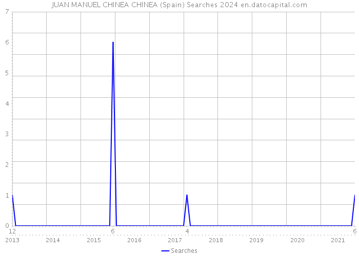 JUAN MANUEL CHINEA CHINEA (Spain) Searches 2024 