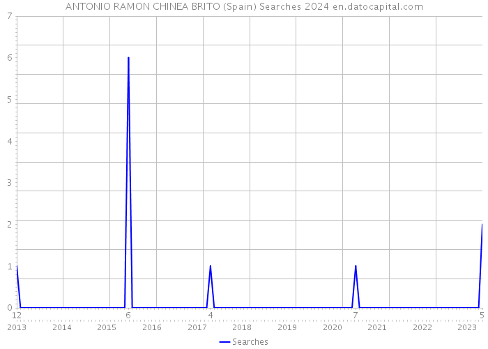 ANTONIO RAMON CHINEA BRITO (Spain) Searches 2024 