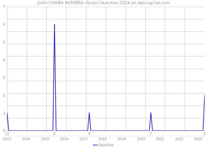 JUAN CHINEA BARRERA (Spain) Searches 2024 