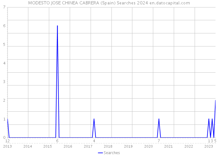 MODESTO JOSE CHINEA CABRERA (Spain) Searches 2024 