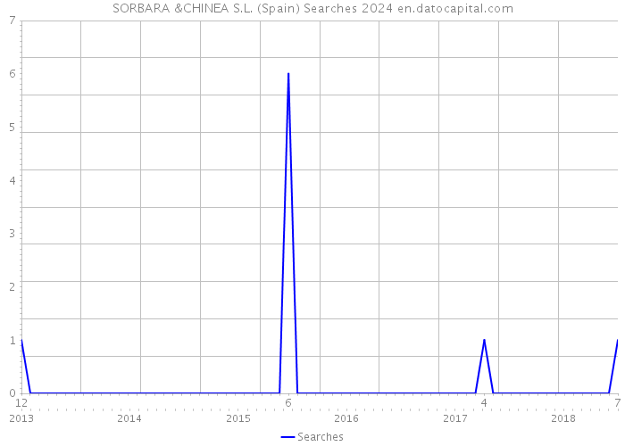 SORBARA &CHINEA S.L. (Spain) Searches 2024 