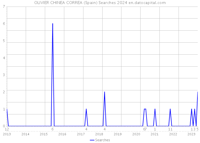 OLIVIER CHINEA CORREA (Spain) Searches 2024 